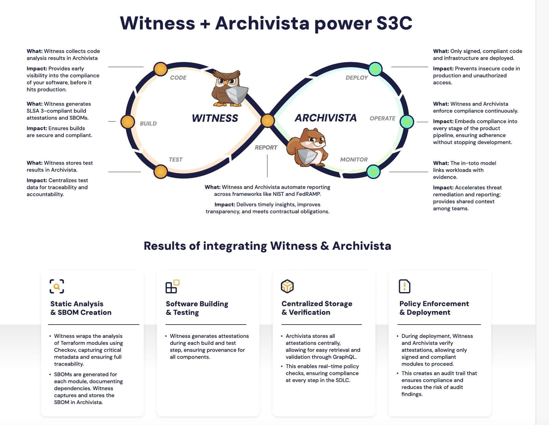 How Witness + Archivista power S3C